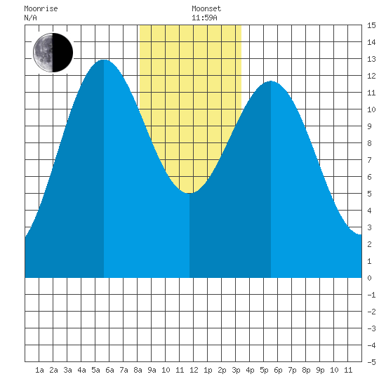 Niblack Anchorage tide chart for Sunday, December 26, 2021