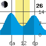 Niblack Anchorage tide chart for Sunday, December 26, 2021