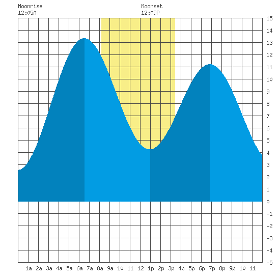 Niblack Anchorage tide chart for Monday, December 27, 2021