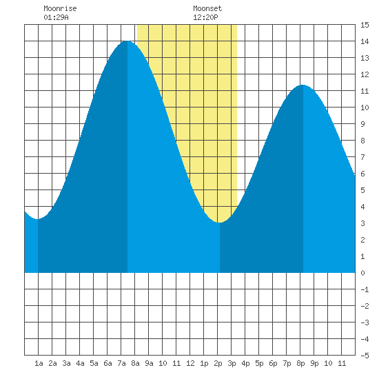 Niblack Anchorage tide chart for Tuesday, December 28, 2021