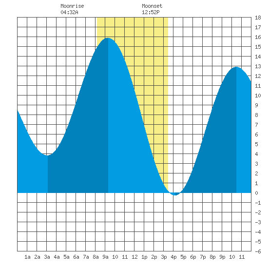 Niblack Anchorage tide chart for Thursday, December 30, 2021