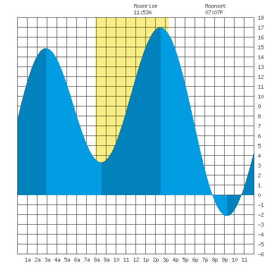 Niblack Anchorage tide chart for Tuesday, December 7, 2021