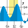 Niblack Anchorage tide chart for Tuesday, December 7, 2021