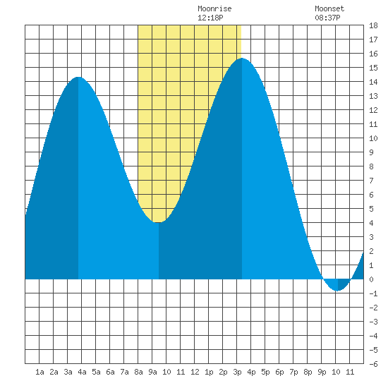 Niblack Anchorage tide chart for Wednesday, December 8, 2021