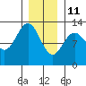 Niblack Anchorage tide chart for Tuesday, January 11, 2022