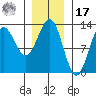 Niblack Anchorage tide chart for Monday, January 17, 2022