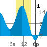 Niblack Anchorage tide chart for Saturday, January 1, 2022