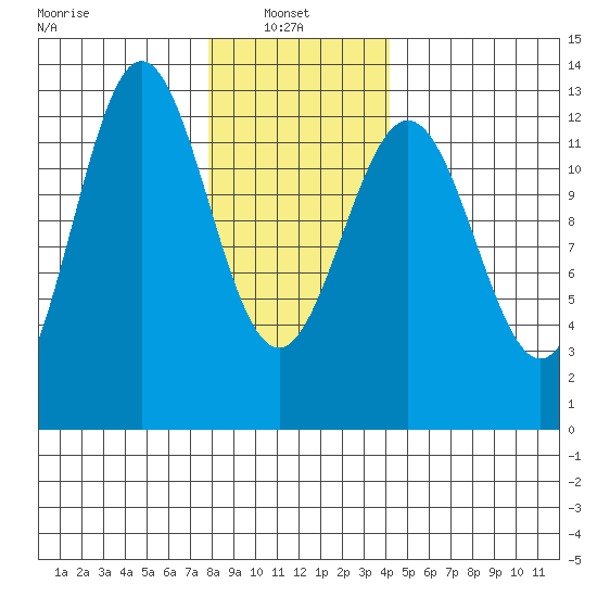 Niblack Anchorage tide chart for Monday, January 24, 2022