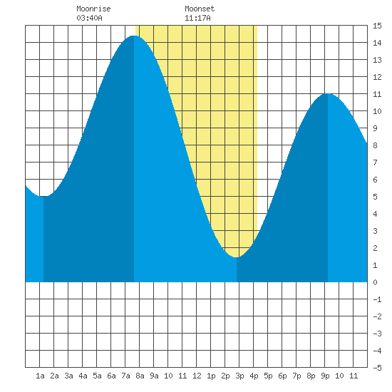 Niblack Anchorage tide chart for Thursday, January 27, 2022