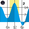 Niblack Anchorage tide chart for Sunday, January 2, 2022