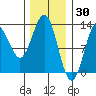 Niblack Anchorage tide chart for Sunday, January 30, 2022