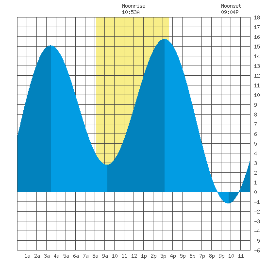 Niblack Anchorage tide chart for Thursday, January 6, 2022