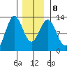 Niblack Anchorage tide chart for Saturday, January 8, 2022