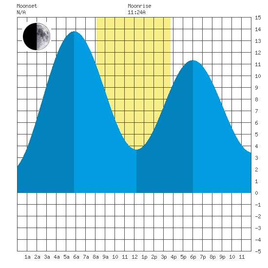 Niblack Anchorage tide chart for Sunday, January 9, 2022