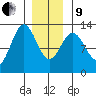 Niblack Anchorage tide chart for Sunday, January 9, 2022