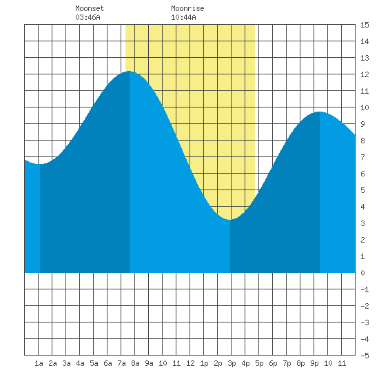 Niblack Anchorage tide chart for Thursday, February 10, 2022