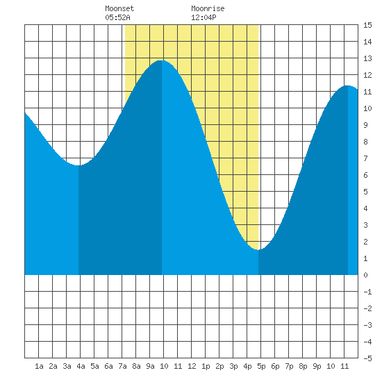 Niblack Anchorage tide chart for Saturday, February 12, 2022