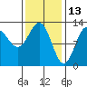 Niblack Anchorage tide chart for Sunday, February 13, 2022