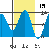 Niblack Anchorage tide chart for Tuesday, February 15, 2022