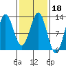 Niblack Anchorage tide chart for Friday, February 18, 2022