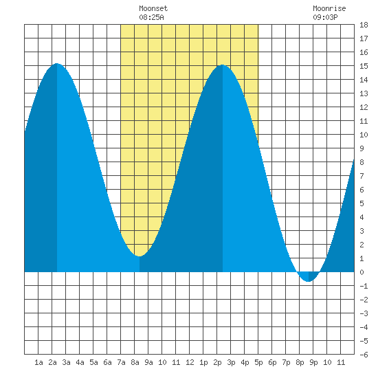 Niblack Anchorage tide chart for Saturday, February 19, 2022