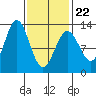Niblack Anchorage tide chart for Tuesday, February 22, 2022