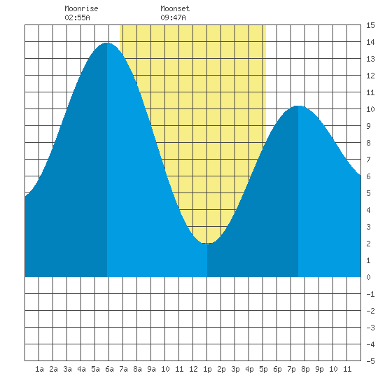 Niblack Anchorage tide chart for Thursday, February 24, 2022
