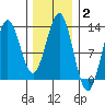 Niblack Anchorage tide chart for Wednesday, February 2, 2022