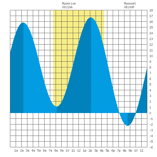 Niblack Anchorage tide chart for Thursday, February 3, 2022