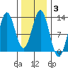 Niblack Anchorage tide chart for Thursday, February 3, 2022