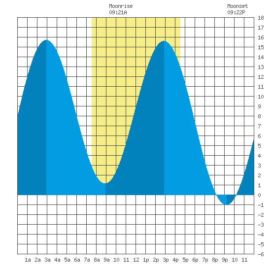 Niblack Anchorage tide chart for Friday, February 4, 2022
