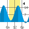 Niblack Anchorage tide chart for Friday, February 4, 2022