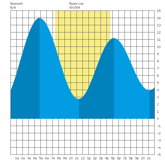 Niblack Anchorage tide chart for Monday, February 7, 2022