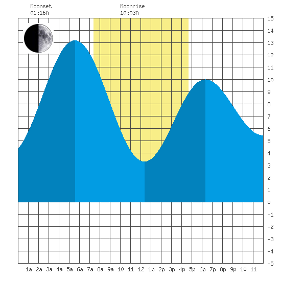 Niblack Anchorage tide chart for Tuesday, February 8, 2022