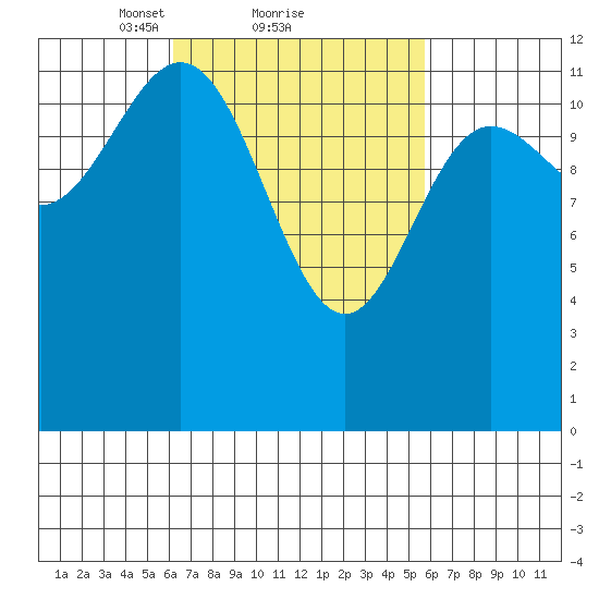 Niblack Anchorage tide chart for Friday, March 11, 2022