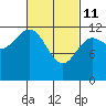 Niblack Anchorage tide chart for Friday, March 11, 2022