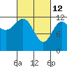 Niblack Anchorage tide chart for Saturday, March 12, 2022