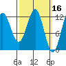 Niblack Anchorage tide chart for Wednesday, March 16, 2022