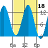 Niblack Anchorage tide chart for Friday, March 18, 2022
