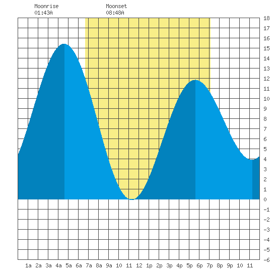 Niblack Anchorage tide chart for Wednesday, March 23, 2022
