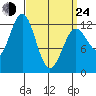 Niblack Anchorage tide chart for Thursday, March 24, 2022