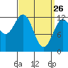 Niblack Anchorage tide chart for Saturday, March 26, 2022
