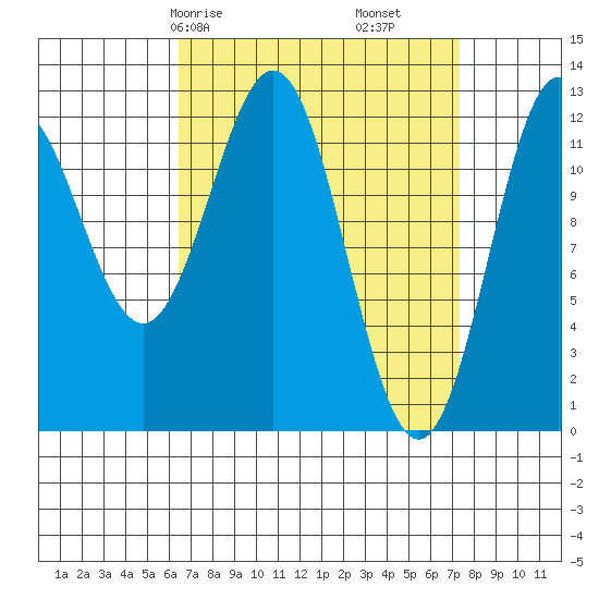 Niblack Anchorage tide chart for Monday, March 28, 2022