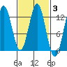 Niblack Anchorage tide chart for Thursday, March 3, 2022