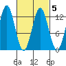 Niblack Anchorage tide chart for Saturday, March 5, 2022