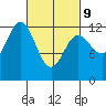 Niblack Anchorage tide chart for Wednesday, March 9, 2022