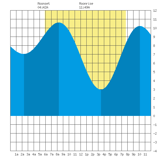Niblack Anchorage tide chart for Sunday, April 10, 2022