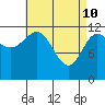 Niblack Anchorage tide chart for Sunday, April 10, 2022