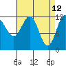 Niblack Anchorage tide chart for Tuesday, April 12, 2022