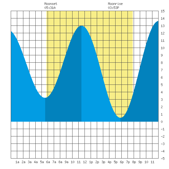 Niblack Anchorage tide chart for Wednesday, April 13, 2022